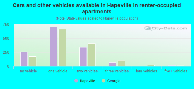 Cars and other vehicles available in Hapeville in renter-occupied apartments