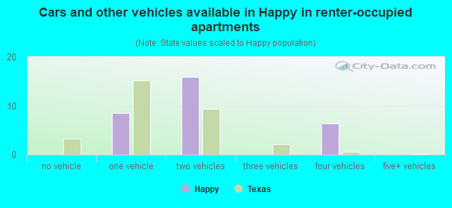 Cars and other vehicles available in Happy in renter-occupied apartments
