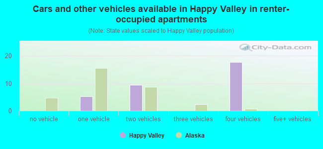 Cars and other vehicles available in Happy Valley in renter-occupied apartments