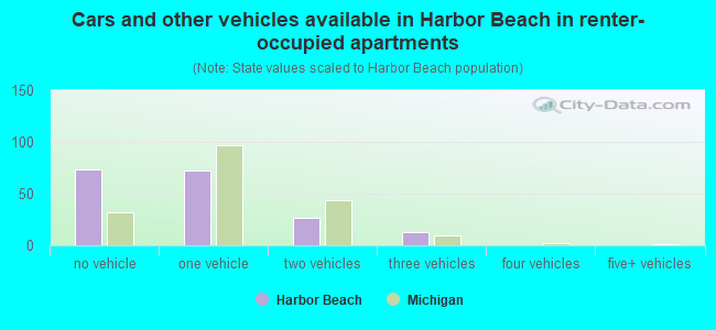 Cars and other vehicles available in Harbor Beach in renter-occupied apartments