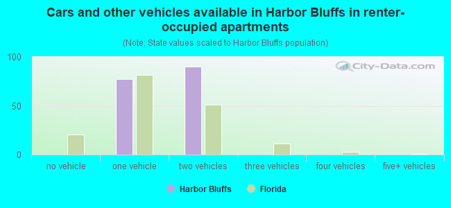 Cars and other vehicles available in Harbor Bluffs in renter-occupied apartments