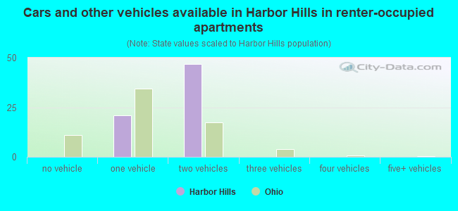 Cars and other vehicles available in Harbor Hills in renter-occupied apartments