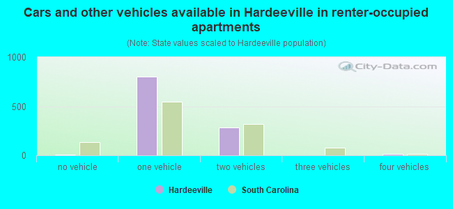 Cars and other vehicles available in Hardeeville in renter-occupied apartments