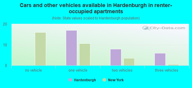 Cars and other vehicles available in Hardenburgh in renter-occupied apartments