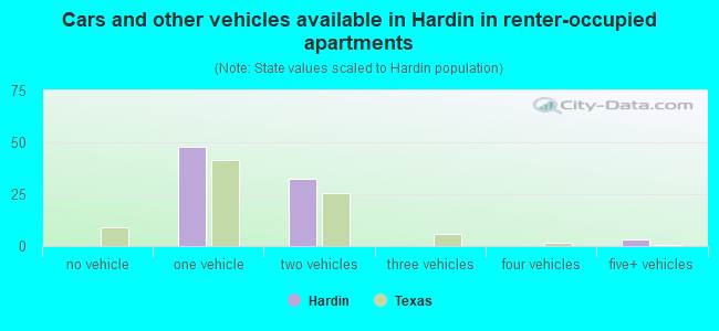 Cars and other vehicles available in Hardin in renter-occupied apartments