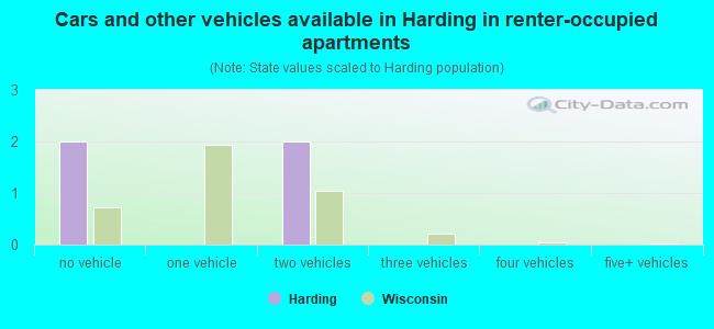Cars and other vehicles available in Harding in renter-occupied apartments