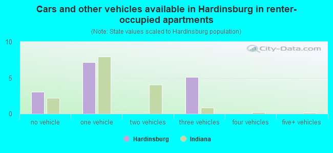 Cars and other vehicles available in Hardinsburg in renter-occupied apartments