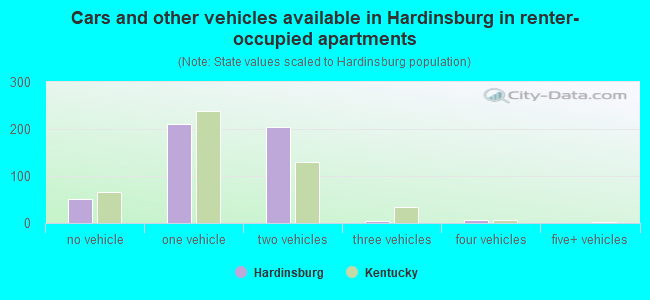 Cars and other vehicles available in Hardinsburg in renter-occupied apartments