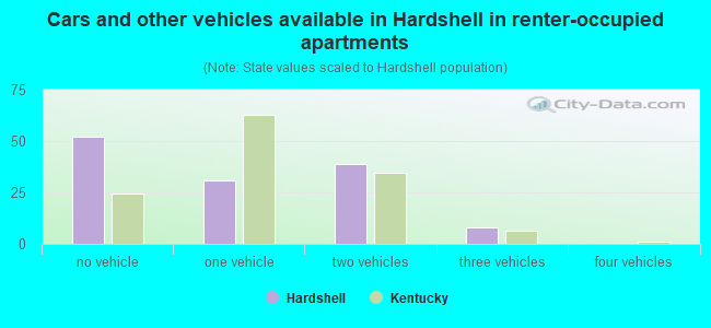 Cars and other vehicles available in Hardshell in renter-occupied apartments
