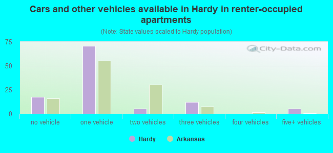 Cars and other vehicles available in Hardy in renter-occupied apartments