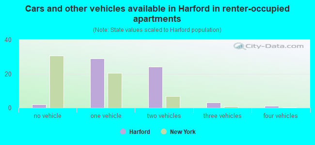 Cars and other vehicles available in Harford in renter-occupied apartments