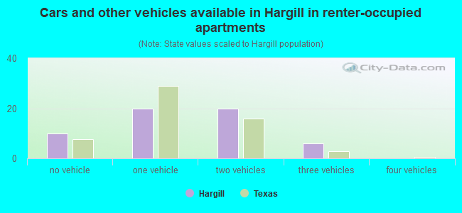 Cars and other vehicles available in Hargill in renter-occupied apartments