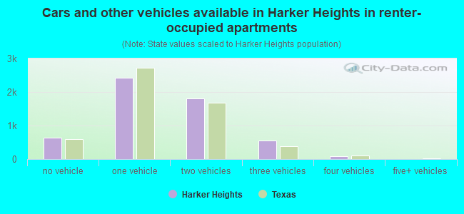 Cars and other vehicles available in Harker Heights in renter-occupied apartments