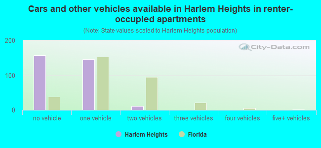 Cars and other vehicles available in Harlem Heights in renter-occupied apartments