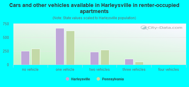 Cars and other vehicles available in Harleysville in renter-occupied apartments
