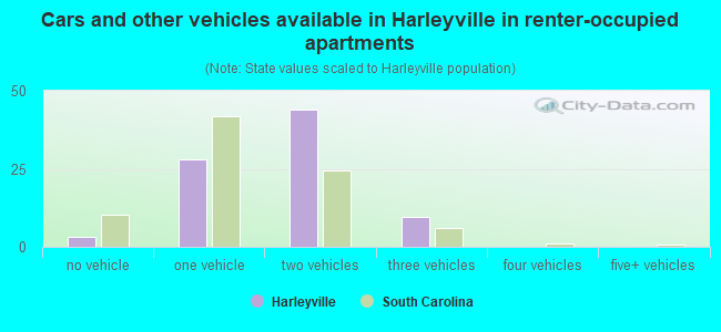 Cars and other vehicles available in Harleyville in renter-occupied apartments