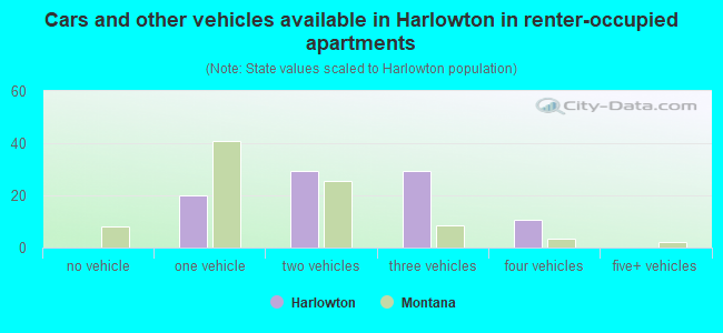 Cars and other vehicles available in Harlowton in renter-occupied apartments