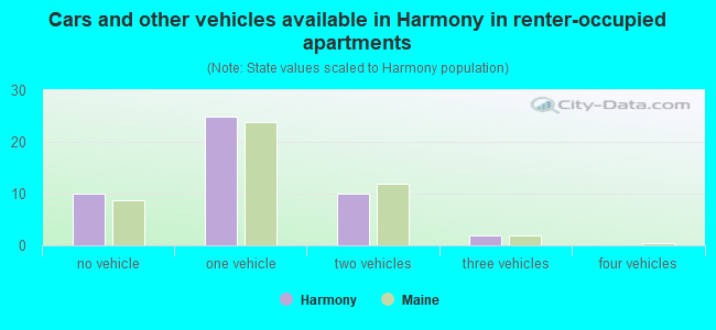 Cars and other vehicles available in Harmony in renter-occupied apartments