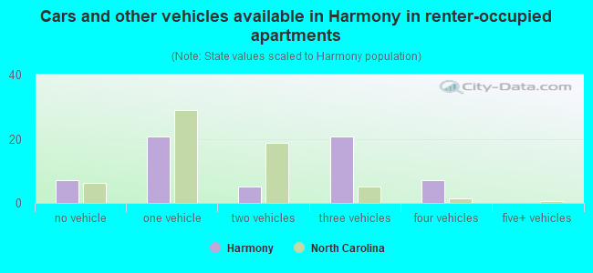 Cars and other vehicles available in Harmony in renter-occupied apartments