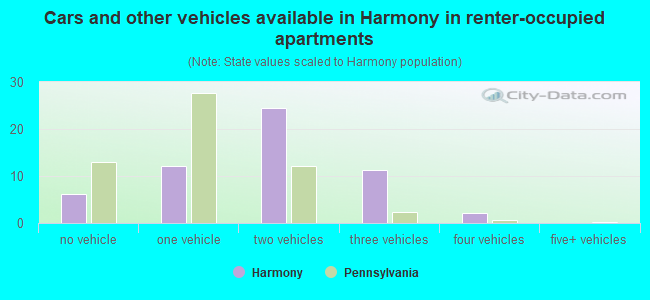 Cars and other vehicles available in Harmony in renter-occupied apartments