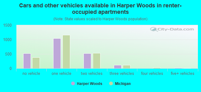 Harper Woods, MI (Michigan) Houses, Apartments, Rent, Mortgage Status