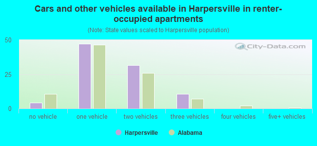 Cars and other vehicles available in Harpersville in renter-occupied apartments