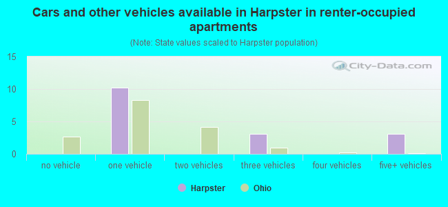Cars and other vehicles available in Harpster in renter-occupied apartments