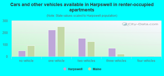 Cars and other vehicles available in Harpswell in renter-occupied apartments