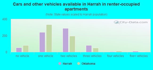 Cars and other vehicles available in Harrah in renter-occupied apartments