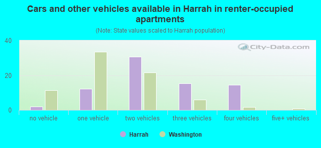 Cars and other vehicles available in Harrah in renter-occupied apartments