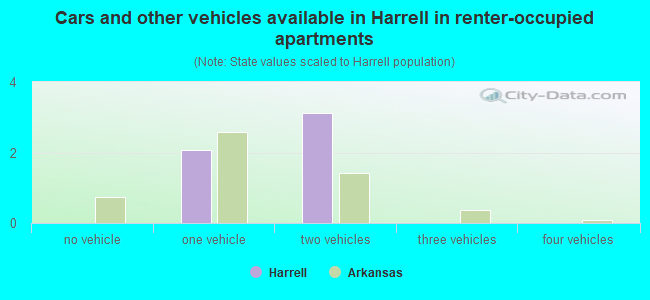 Cars and other vehicles available in Harrell in renter-occupied apartments