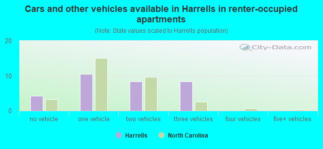 Cars and other vehicles available in Harrells in renter-occupied apartments