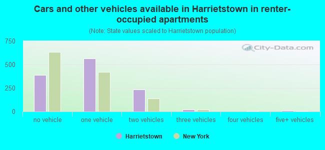 Cars and other vehicles available in Harrietstown in renter-occupied apartments