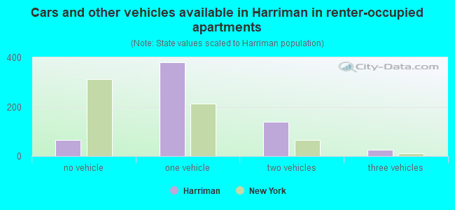 Cars and other vehicles available in Harriman in renter-occupied apartments