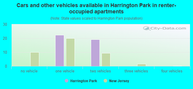 Cars and other vehicles available in Harrington Park in renter-occupied apartments
