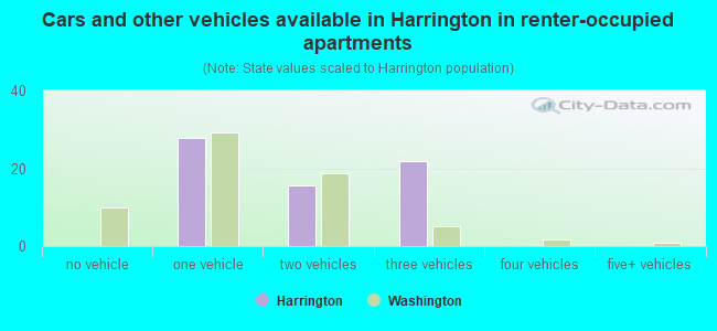 Cars and other vehicles available in Harrington in renter-occupied apartments