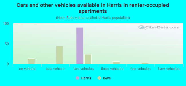 Cars and other vehicles available in Harris in renter-occupied apartments