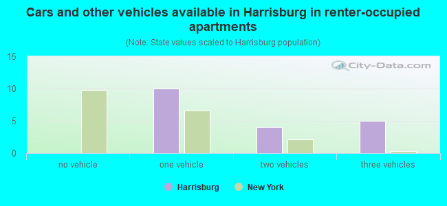Cars and other vehicles available in Harrisburg in renter-occupied apartments