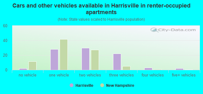 Cars and other vehicles available in Harrisville in renter-occupied apartments