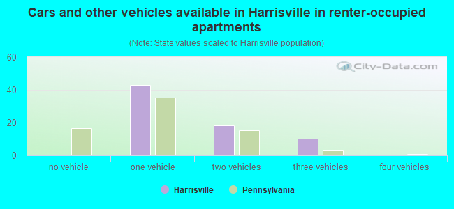 Cars and other vehicles available in Harrisville in renter-occupied apartments