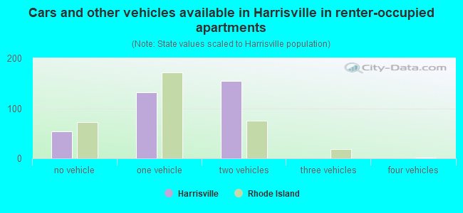 Cars and other vehicles available in Harrisville in renter-occupied apartments