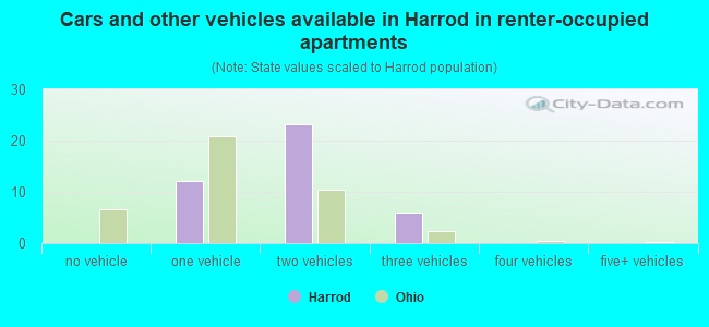 Cars and other vehicles available in Harrod in renter-occupied apartments