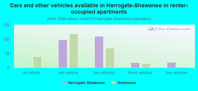 Cars and other vehicles available in Harrogate-Shawanee in renter-occupied apartments