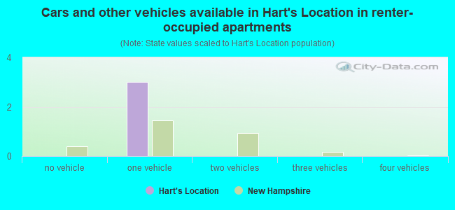 Cars and other vehicles available in Hart's Location in renter-occupied apartments