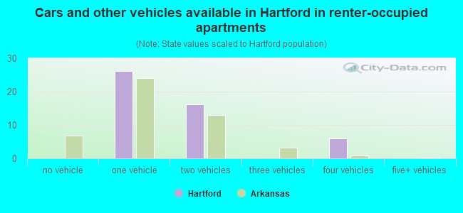 Cars and other vehicles available in Hartford in renter-occupied apartments