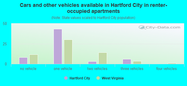 Cars and other vehicles available in Hartford City in renter-occupied apartments