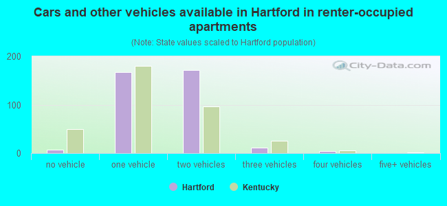 Cars and other vehicles available in Hartford in renter-occupied apartments