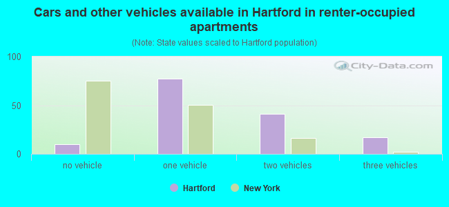 Cars and other vehicles available in Hartford in renter-occupied apartments