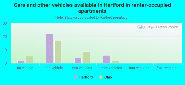 Cars and other vehicles available in Hartford in renter-occupied apartments