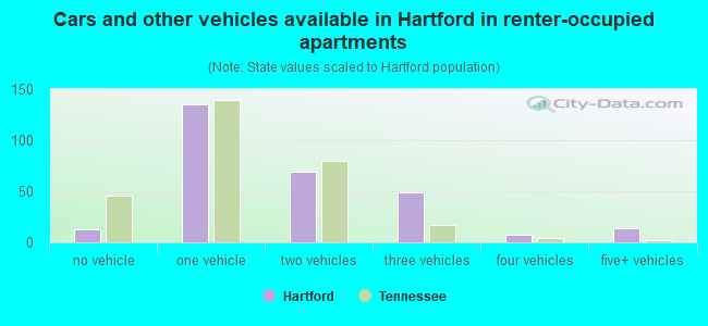 Cars and other vehicles available in Hartford in renter-occupied apartments